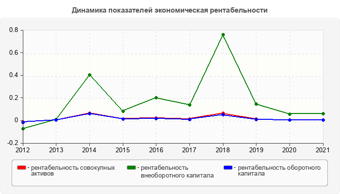 Динамика показателей экономическая рентабельности