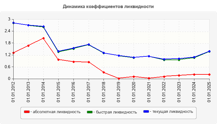 Динамика коэффициентов ликвидности