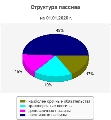 Структура пассива