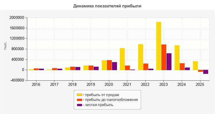 Динамика показателей прибыли