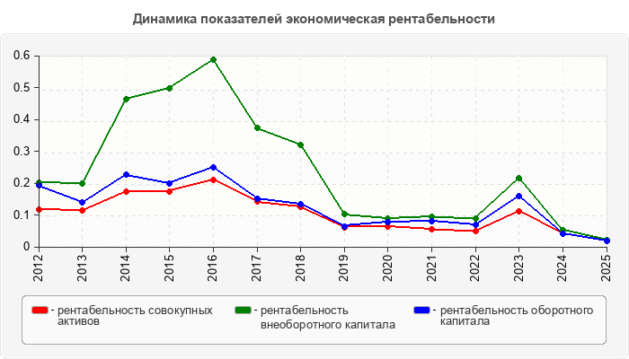 Динамика показателей экономическая рентабельности