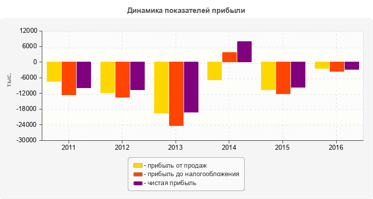 Динамика показателей прибыли