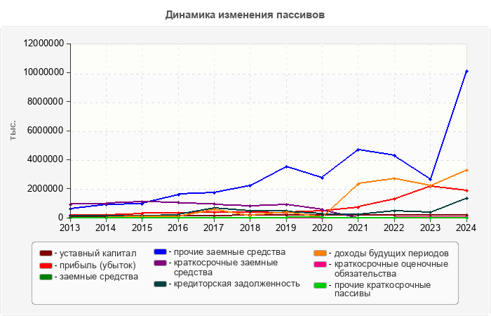 Динамика изменения пассивов