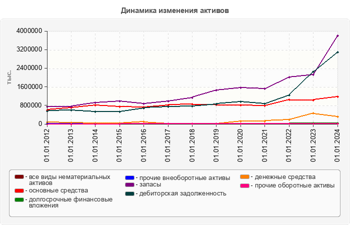 Динамика изменения активов