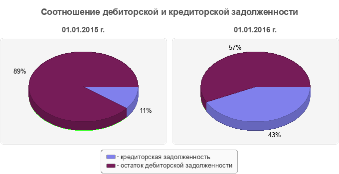 Соотношение дебиторской и кредиторской задолженности