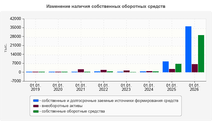 Изменение наличия собственных оборотных средств