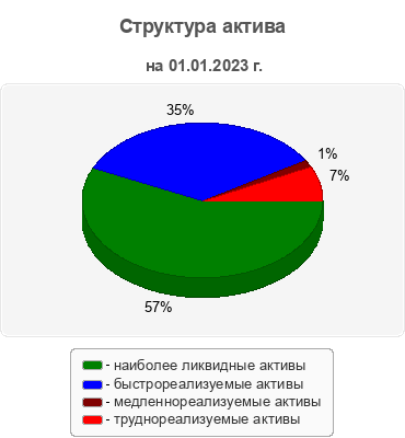 Структура актива