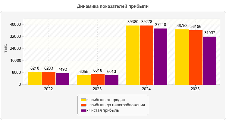 Динамика показателей прибыли