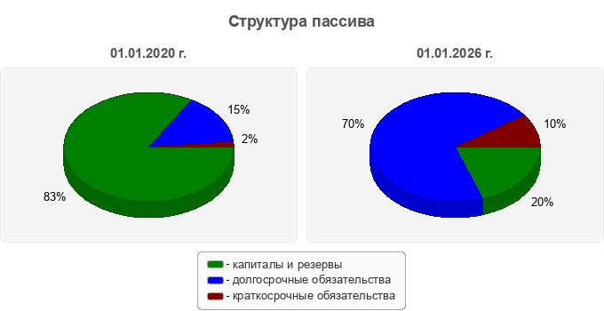 Структура пассива
