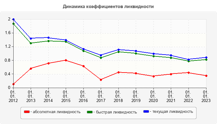 Динамика коэффициентов ликвидности