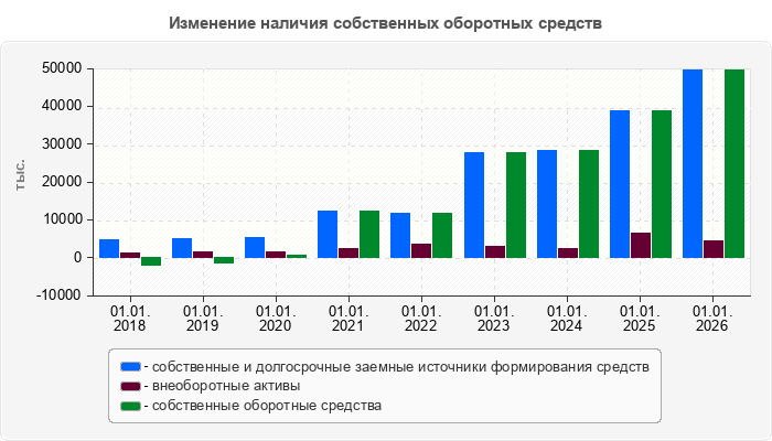 Изменение наличия собственных оборотных средств