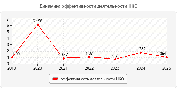 Динамика эффективности деятельности НКО