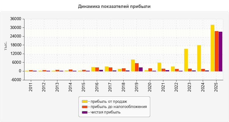 Динамика показателей прибыли