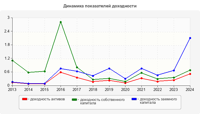 Динамика показателей доходности