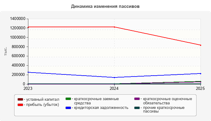 Динамика изменения пассивов