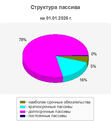 Структура пассива