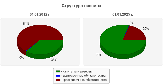 Структура пассива