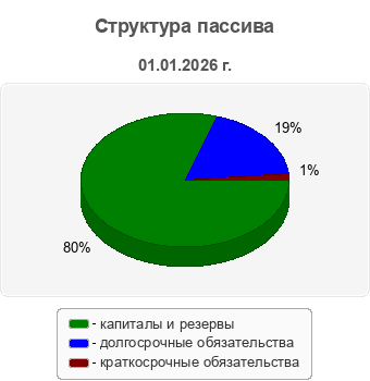Структура пассива