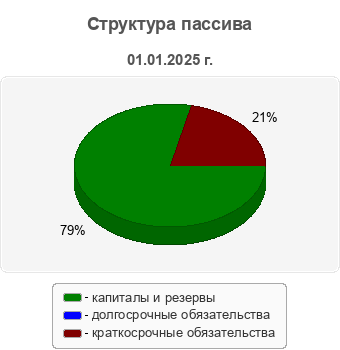 Структура пассива