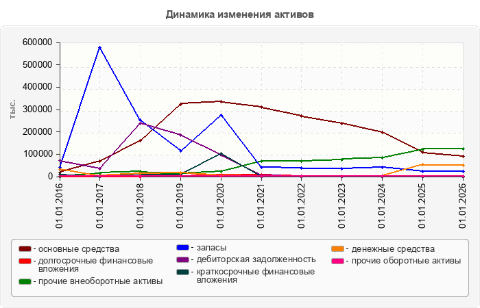 Динамика изменения активов
