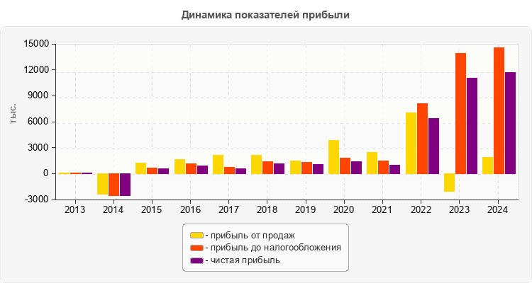 Динамика показателей прибыли