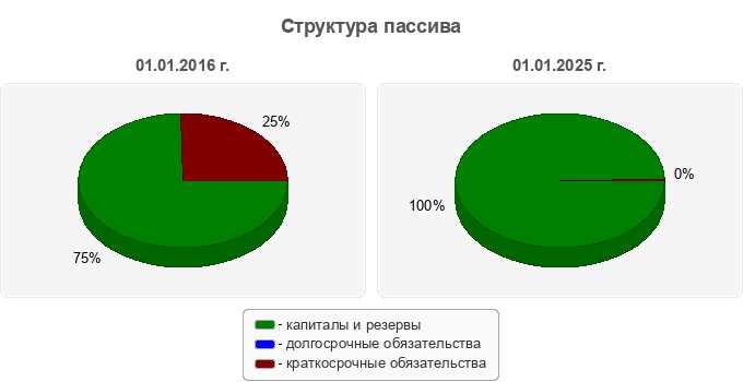 Структура пассива