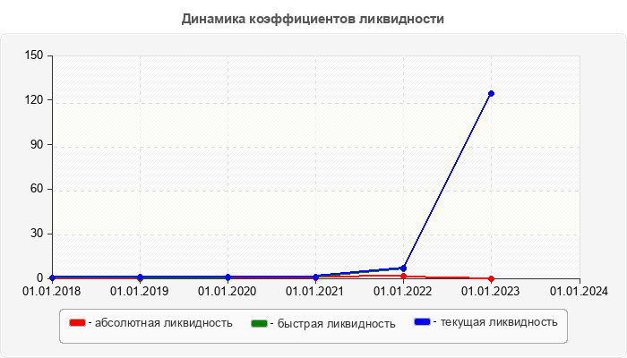 Динамика коэффициентов ликвидности