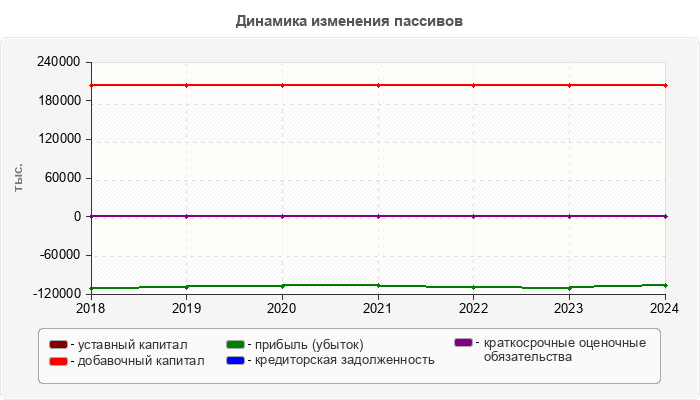 Динамика изменения пассивов