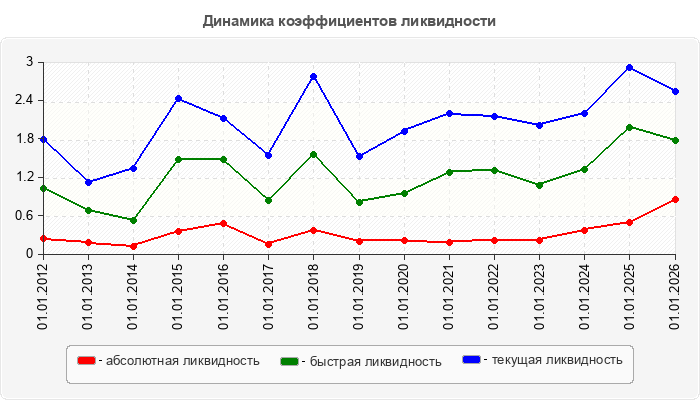 Динамика коэффициентов ликвидности