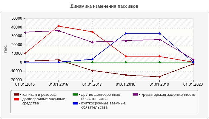Динамика изменения пассивов