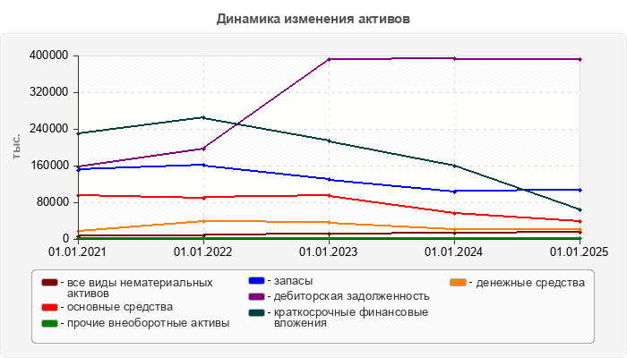Динамика изменения активов