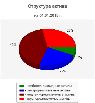 Структура актива
