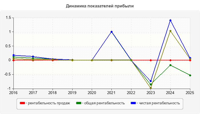 Динамика показателей прибыли