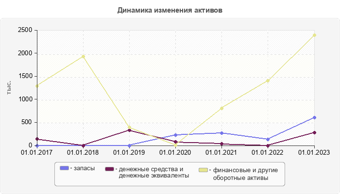 Динамика изменения активов