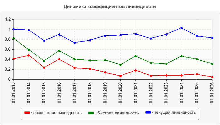 Динамика коэффициентов ликвидности