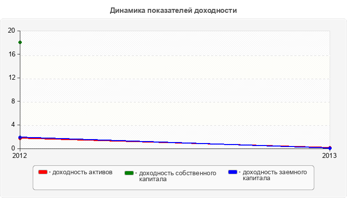 Динамика показателей доходности
