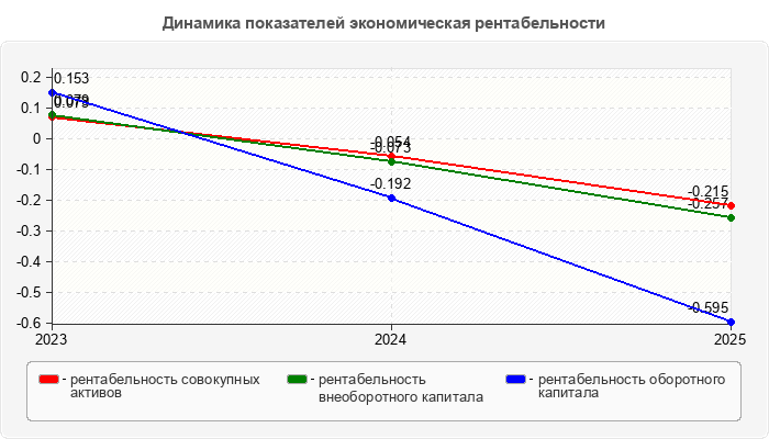 Динамика показателей экономическая рентабельности