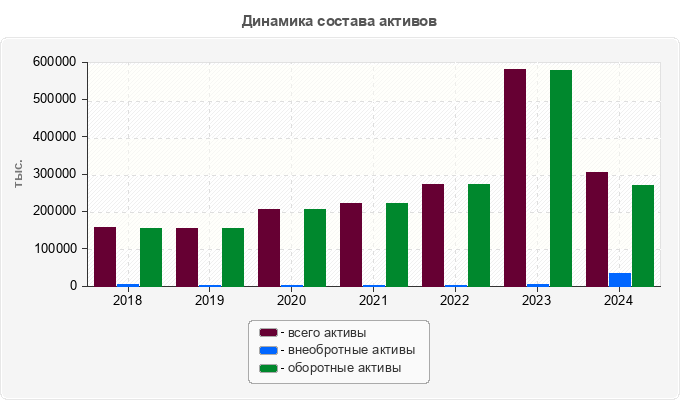 Динамика состава активов