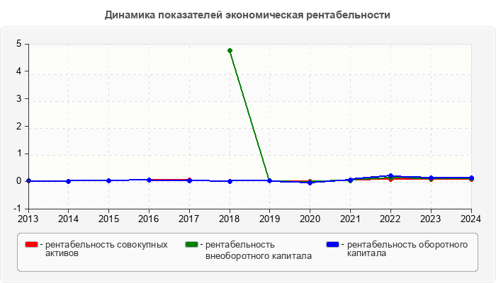 Динамика показателей экономическая рентабельности
