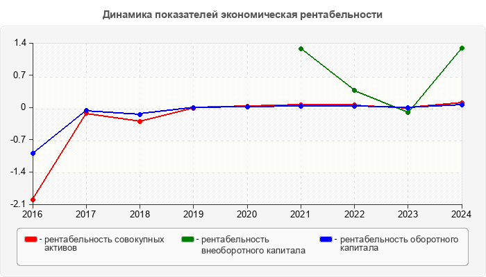 Динамика показателей экономическая рентабельности