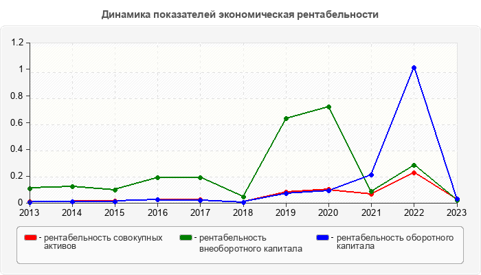 Динамика показателей экономическая рентабельности