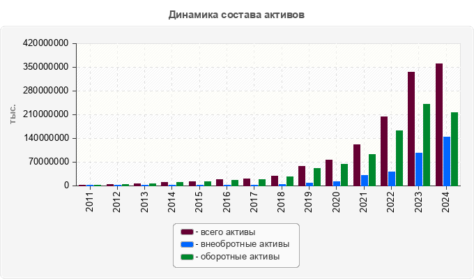 Динамика состава активов