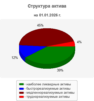 Структура актива