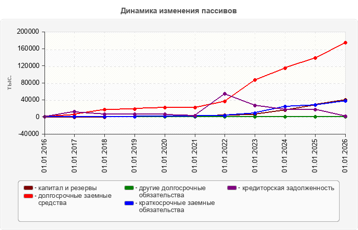 Динамика изменения пассивов