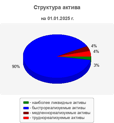 Структура актива