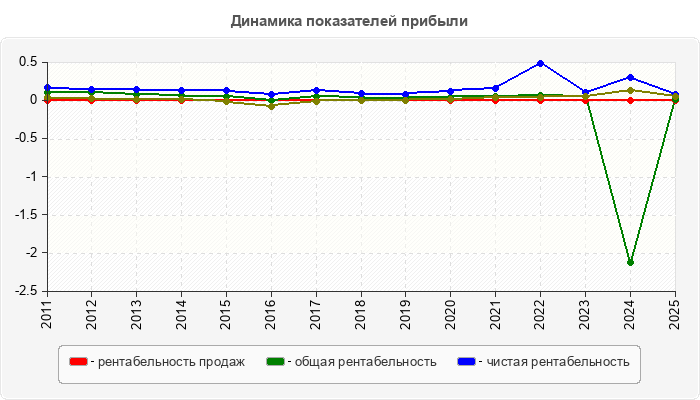 Динамика показателей прибыли
