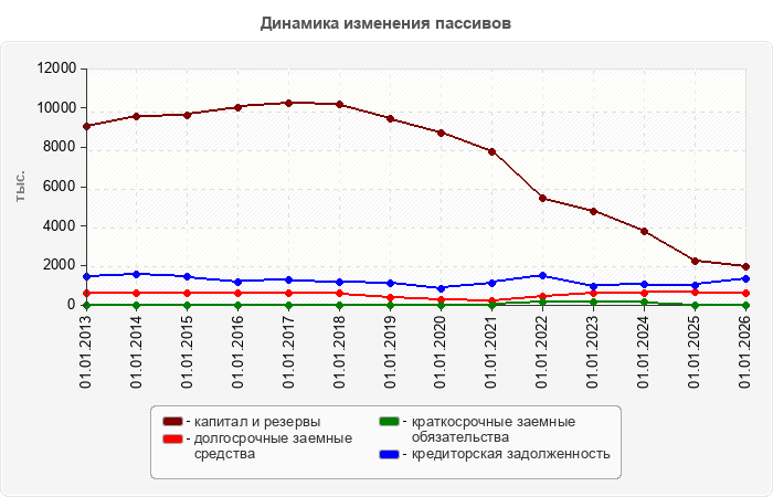 Динамика изменения пассивов