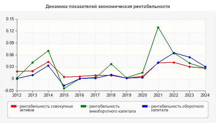 Динамика показателей экономическая рентабельности