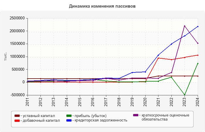 Динамика изменения пассивов