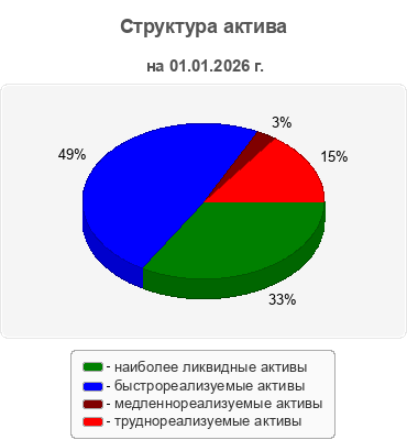 Структура актива